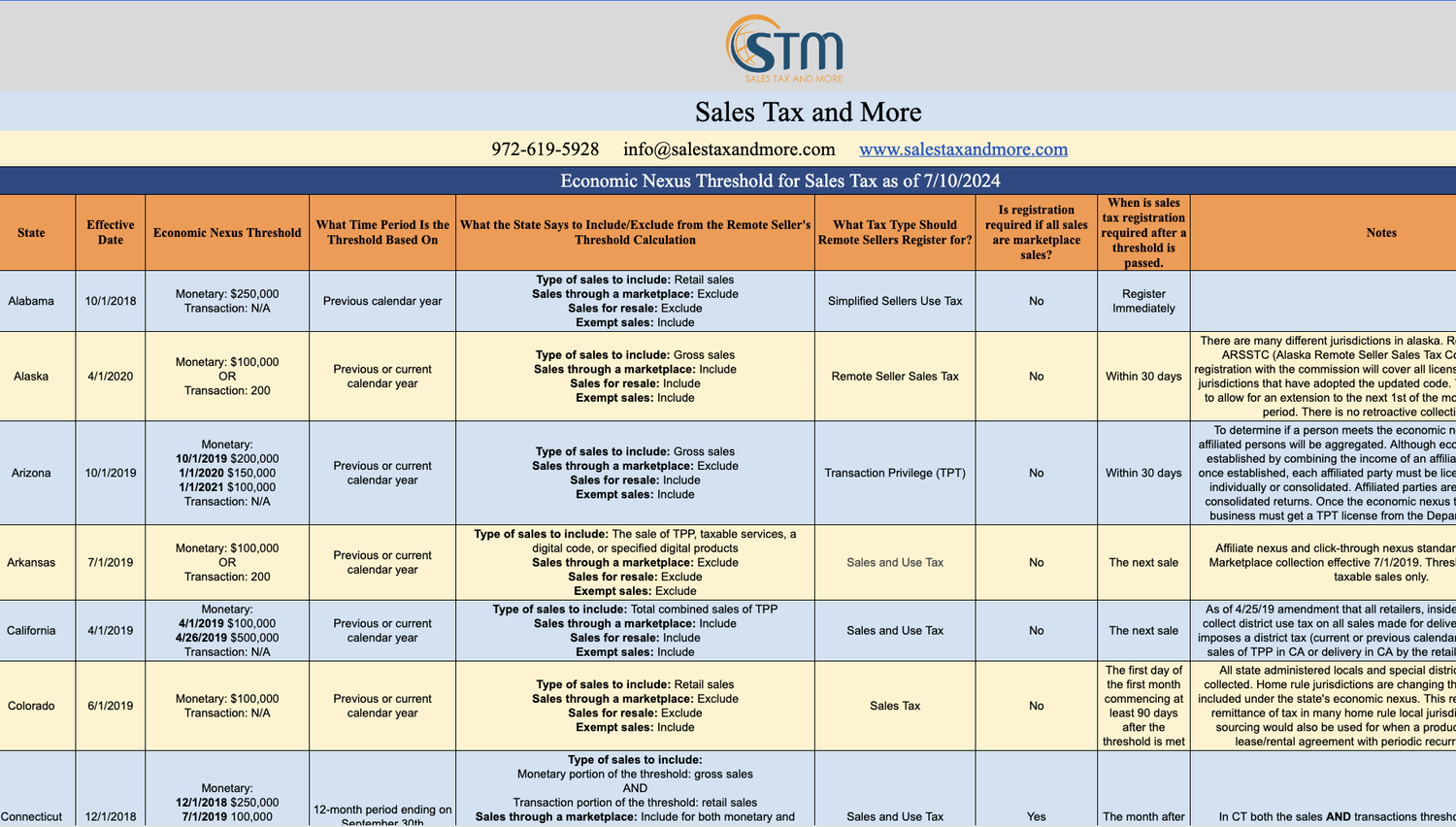 State Tax Charts & Matrices — Sales Tax and More